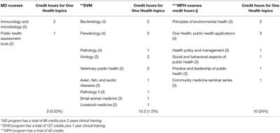 The Missing Professional Perspective: Medical, Veterinary, and Dual Degree Public Health Student Perceptions of One Health